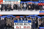 マスク“個人の判断”まもなく1か月…着用率は大きく減らず　東京駅前映像のAI解析で