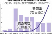 【コロナ】国内致死率、30代以下0・1%以下、40代0・4%、50代1・0%、60代4・7%、70代14・2%、80代以上28・3%