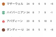 日本代表ですらないセルティック旗手怜央、スコットランドリーグを蹂躪してしまうw