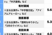 【乃木坂46】齋藤飛鳥、じわじわ知名度伸ばしとるね！