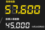 【朗報】Ｊ２ジェフ千葉vsRB大宮…新国立での頂上決戦発券5万7千枚超え！超満員へｗｗｗｗｗｗｗ