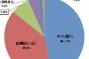 【緊急】国民の借金が過去最大の1114兆円に 国民1人あたりなんと885万円