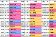【デレステ】6日目グループD出口調査右上1位久川颯2位夢見りあむ3位砂塚あきら4位神崎蘭子5位イヴ・サンタクロース6位速水奏7位アナスタシア8位高森藍子9位大石泉10位双葉杏