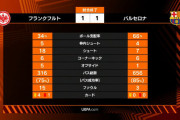 「バルサ vs フランクフルト」のスタッツがヤバい事になってるwww