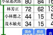 麻生「小林、茂木、1回目の投票で俺の派閥票入れてやるから決選投票では高市に入れろ」