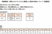東京都、新たに419人新型コロナウイルスに感染確認　3週間ぶりに500人下回る（２０２１年５月１７日）