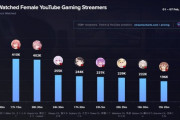 【画像】女性ゲーム配信者の世界ランキング、『VTuber』で殆ど占められてしまうｗｗｗｗｗ