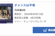 【速報】乃木坂46 35th『チャンスは平等』2日目売上48,539枚、累計461,618枚でオリコン第1位を獲得！