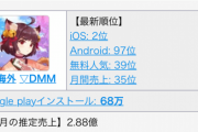 【原神】雀魂にすら売り上げ負けてるけど原神ほんとに大丈夫か