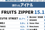 【順当】Z世代が選ぶ「流行ったアイドルランキング」がコチラになります
