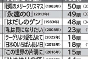 「戦争映画ランキング」　2位の『戦メリ』にトリプルスコアをつけた圧倒的1位ｗｗｗｗｗｗ