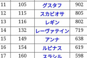 【FEH】ファイアーエムブレムヒーローズオリキャラの人気順位がコチラ！！