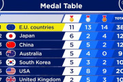 ヨーロッパ「EUを全部合わせれば日本を抑えメダルランキング1位だ！」