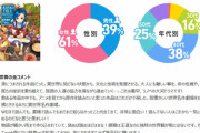 ラノベ読者層の最新データが公開されるｗｗｗｗｗｗｗｗ