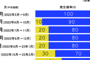 今年は残暑がきびしい・・・南米でラニーニャ現象確認  [9/10]
