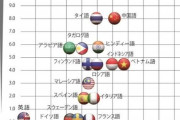 発音しやすい外国語