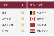 【悲報】日本、奇跡が起きてもベスト8になれないことが判明する
