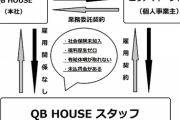 【美しい国...?】ヘアカット「QBハウス」の契約、酷すぎるｗ「社員が社員を雇用」←これ?