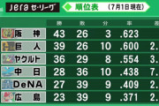 【朗報】横浜、4位まで2ゲーム差
