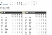 【悲報】阪神井上が体調不良で２軍戦欠場「自室待機」