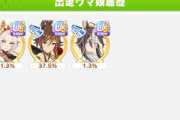 【ウマ娘】追込3でまさかの全勝！？ やはり追込は強い可能性…