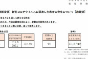 東京都、新たに３９４人新型コロナウイルスに感染確認（２０２１年３月２５日）