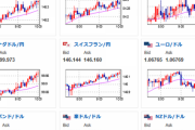 【為替相場】全体的に円安気味な値動き　インフレ長期化懸念　日本の賃金の伸びも微妙　原油高い　本日パウエルFRB議長議会証言あり