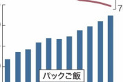 【速報】パックご飯、10年で売上倍になっていたｗｗｗｗｗｗｗ