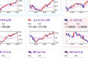 【相場】ドル円は反発　１ドル１４９円台前半に復帰　レンジ圏はまだ脱せず