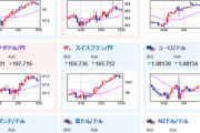 【相場】ドル円は米債利回りが時間外で低下したことでわずかに円高　１４６．３円台　日経平均は上昇し３万２０００円台復帰