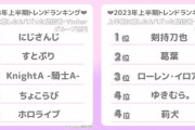 【VTuber】Z世代オタク女子が選んだ2023年上半期のトレンドは？『個人部門1位.剣持、2位.葛葉、3位.ローレン』