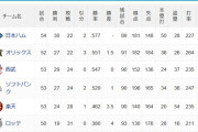 ソフトバンクホークスさん、いつの間にか首位まで2.5ゲーム差