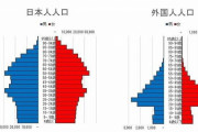 今後10年で人口1100万人減の日本…事態は深刻