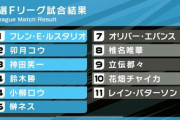【マリカにじさんじ杯】予選Fリーグの結果！と二つ名＆予想＆待機画面まとめ『1位:フレン・E・ルスタリオ、2位:卯月コウ、3位:神田笑一』
