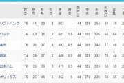 【西武】3位楽天と0.5ゲーム差、ｷﾀ━━(ﾟ∀ﾟ)━━!!