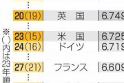 日本の幸福度、前年よりも4ランク下がり51位に下落 順位低下は4年ぶり　52位は韓国  [3/30]