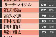 タレントパワーランキング2020がヤバいｗｗｗ