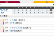 ホークス6連勝！打線19安打12得点！武田好投4勝目！
