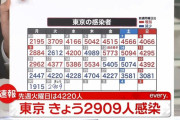 【8/31】東京都で新たに2909人の感染確認　新型コロナウイルス