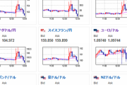 【相場】全モの動き　１ドル１３８円台再び　YCC修正で実質撤廃かとの意見も