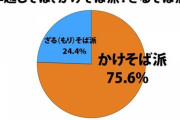 【年越しそば】「かけそば」派が全体の75.6％　山形・長野・鳥取県は「ざるそば」派が優勢