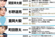 「2021ヒット予測」俳優部門トップ10ｷﾀ━━━━(ﾟ∀ﾟ)━━━━!!