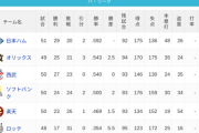 パ・リーグ 順位表 (6/1)