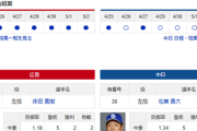 【ドラゴンズ実況】 5/3 中日 vs 広島（マツダ）14:00~　先発：松葉【中継:中京TV　Jスポ1】