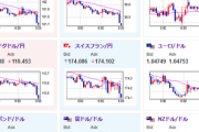 【為替相場】核戦争リスク燻り一時１ドル１５４円台後半まで戻すも１５５円台には戻せず　ビットコインは引き続き圧倒的強さで１０万ドル超を目指す展開
