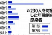 【コロナ】20代の感染、「第2波」で10倍…無症状者の2割が入院後に重症化　和歌山県