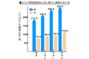 【驚愕】みそ汁毎日飲む人、胃がんになる確率が33％も低くなる