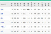【悲報】DeNA、4位転落