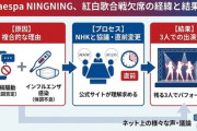 【速報】NHK紅白歌合戦　 原爆ランプ騒動のaespaのニンニンが欠席発表ｗｗｗｗｗ