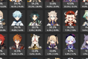【原神】Ver.1.5螺旋12層キャラ出現率ランキング